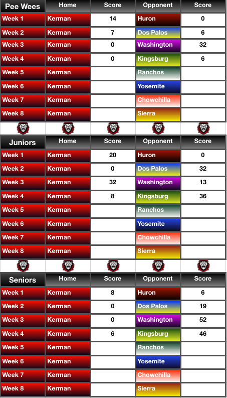 Scores Wk4